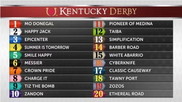 Kentucky Derby Post Position Draw 2022